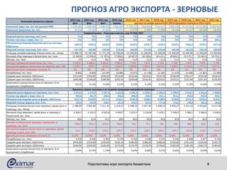 ПРОГНОЗ АГРО ЭКСПОРТА - ЗЕРНОВЫЕ
Перспективы агро экспорта Казахстана 8
2013 год 2014 год 2015 год 2016 год 2016 год 2017 год 2018 год 2019 год 2020 год 2021 год 2022 год
факт факт факт оценка
Население мира, тыс. чел. (по данным PRB) 7 128 581 7 238 184 7 349 472 7 432 663 7 758 157 7 834 858 7 912 317 7 990 542 8 141 661 8 213 482 8 285 937
Население Казахстана, тыс. чел. 16 910 17 161 17 563 17 671 17 779 17 887 17 996 18 106 18 217 18 328 18 440
Мировой рынок пшеницы, млн. тонн 712 731 724 724 732 740 746 756 763 772 779
Посевы пшеницы в мире, млн. га 222 225 223 224 224 224 225 225 225 226 226,1
Минимальная мировая биржевая цена на пшеницу,
USD/тонна
$302,0 $246,6 $249,0 $248,2 $249,5 $256,7 $258,5 $262,2 $266,3 $270,2 $271,8
Мировой импорт пшеницы, млн. тонн 147,70 150,90 150,30 153,30 156,00 157,60 159,60 160,90 162,20 163,20 164,60
Площадь посевов пшеницы в Казахстане, тыс. гектар 13 088,70 12 387,60 11 771,10 12 200,00 12 200,00 12 200,00 12 200,00 12 200,00 12 200,00 12 200,00 12 200,00
Валовый сбор пшеницы в Казахстане, тыс. тонн 13 940,8 12 996,9 13 747,0 17 800,0 18 067,0 18 338,0 18 613,1 18 892,3 19 175,7 19 463,3 19 755,2
Импорт, тыс. тонн 1,3 11,4 59,7 60,0 11,0 11,2 11,3 11,5 11,7 11,9 12,0
Экспорт пшеницы из Казахстана, тыс. тонн 5 100,2 4 208,2 3 562,4 7 000,0 7 105 7 212 7 320 7 430 7 541 7 654 7 769
Экспортная выручка Казахстана по пшенице, млн. USD 1 249,5 959,5 673,3 1 416,9 1 489,8 1 561,0 1 614,9 1 666,5 1 718,9 1 771,5 1 817,1
Доля Казахстана в мировом экспорте, % 3% 3% 2% 5% 5% 5% 5% 5% 5% 5% 5%
Потребление, тыс. тонн 8 842 8 800 10 244 10 860 10 973 11 138 11 305 11 474 11 646 11 821 11 998
Средняя цена импорта, USD/тонна $551,00 $209,00 $206,00 $215,83 $216,96 $223,22 $224,78 $228,00 $231,57 $234,96 $236,35
Средняя цена экспорта, USD/тонна $245,00 $228,00 $189,00 $202,41 $209,68 $216,45 $220,62 $224,31 $227,94 $231,45 $233,90
Зависимость рынка Казахстана от импорта, % от
внутреннего потребления
0,01% 0,13% 0,58% 0,55% 0,10% 0,10% 0,10% 0,10% 0,10% 0,10% 0,10%
Мировой рынок фуражных зерновых, млн. тонн 1 255,3 1 276,2 1 297,2 1 323,9 1 345,3 1 365,6 1 381,5 1 396,4 1 414,7 1 431,0 1 449,4
Посевы под фураж в мире, млн. га 336,8 341,7 344,4 346,6 348,9 350,4 351,1 351,6 352,3 353,0 353,7
Минимальная мировая цена на фураж, USD/тонна $227,4 $169,9 $171,5 $182,1 $186,0 $188,2 $188,0 $190,0 $191,2 $193,4 $193,7
Мировой импорт фуража, млн. тонн 159,4 155,4 158,7 161,9 164,7 167,6 171,0 174,2 178,0 181,3 185,0
Площадь посевов в Казахстане зерновых, кроме риса и
пшеницы, тыс. гектар
2 788,90 2 903,90 3 211,10 3 259,27 3 308,16 3 357,78 3 408,14 3 459,27 3 511,16 3 563,82 3 617,28
Валовый сбор зерновых, кроме риса и пшеницы в
Казахстане, тыс. тонн
4 290,3 4 165,3 4 925,8 4 999,7 5 074,7 5 150,8 5 228,1 5 306,5 5 386,1 5 466,9 5 548,9
Импорт, тыс. тонн 28,0 25,4 47,2 28,0 30,0 30,0 30,0 30,0 30,0 30,0 30,0
Экспорт из Казахстана зерновых, кроме риса и
пшеницы, тыс. тонн
258,9 754,4 670,2 750,0 761 773 784 796 808 820 832
Экспортная выручка Казахстана по зерновым, кроме
пшеницы и риса, млн. USD
62,1 150,9 107,2 129,7 134,5 138,1 140,1 143,7 146,8 150,7 153,2
Доля Казахстана в мировом экспорте, % 0,16% 0,49% 0,42% 0,46% 0,46% 0,46% 0,46% 0,46% 0,45% 0,45% 0,45%
Потребление, тыс. тонн 4 059 3 436 4 303 4 278 4 343 4 408 4 474 4 540 4 608 4 677 4 746
Средняя цена импорта, USD/тонна $470,00 $310,00 $230,00 $182,10 $186,00 $188,20 $188,00 $190,00 $191,20 $193,40 $193,70
Средняя цена экспорта, USD/тонна $240,00 $200,00 $160,00 $173,00 $176,70 $178,79 $178,60 $180,50 $181,64 $183,73 $184,02
Зависимость рынка Казахстана от импорта, % от
внутреннего потребления
0,69% 0,74% 1,10% 0,65% 0,69% 0,68% 0,67% 0,66% 0,65% 0,64% 0,63%
прогноз на основе оценок FAO- OECD Agriculture Outlook to 2015-2024
Ключевой показатель отрасли
Товарный рынок - Пшеница и меслин, код ТН ВЭД 1001
Зерновые, кроме пшеницы и не пищевая продукция переработки зерновых
 