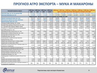 ПРОГНОЗ АГРО ЭКСПОРТА – МУКА И МАКАРОНЫ
Перспективы агро экспорта Казахстана 9
2013 год 2014 год 2015 год 2016 год 2016 год 2017 год 2018 год 2019 год 2020 год 2021 год 2022 год
факт факт факт оценка
Население мира, тыс. чел. (по данным PRB) 7 128 581 7 238 184 7 349 472 7 432 663 7 758 157 7 834 858 7 912 317 7 990 542 8 141 661 8 213 482 8 285 937
Население Казахстана, тыс. чел. 16 910 17 161 17 563 17 671 17 779 17 887 17 996 18 106 18 217 18 328 18 440
Мировое производство муки, млн. тонн 355,75 365,25 361,90 361,90 365,80 370,15 372,95 378,20 381,60 385,80 389,60
Минимальная мировая цена муки, USD/тонна $466,3 $440,2 $395,8 $420,0 $424,2 $428,4 $432,7 $437,1 $441,4 $445,8 $450,3
Мировой импорт муки, млн. тонн 11,46 11,86 12,75 13,71 14,74 15,85 17,04 18,32 19,70 21,18 22,77
Площадь посевов пшеницы, тыс. гектар 13 088,7 12 387,6 11 771,1 12 200,0 12 200,0 12 200,0 12 200,0 12 200,0 12 200,0 12 200,0 12 200,0
Валовый сбор пшеницы в Казахстане, тыс. тонн 13 940,8 12 996,9 13 747,0 17 800,0 18 067,0 18 338,0 18 613,1 18 892,3 19 175,7 19 463,3 19 755,2
в т.ч. Валовый сбор пшеницы твердых сортов 1 394,1 1 299,6 1 374,6 1 389,3 1 404,2 1 419,2 1 434,3 1 449,7 1 465,2 1 480,9 1 496,7
Потребность в товарной пшенице для производства
муки (60% выход), тыс. тонн
7 500,0 6 584,0 6 330,0 7 500,0 7 869,2 8 351,1 8 872,7 9 437,9 10 050,7 10 715,8 11 438,1
Производство муки в Казахстане, тыс. тонн 4 500,0 3 950,4 3 798,0 4 500,0 4 721,5 5 010,6 5 323,6 5 662,7 6 030,4 6 429,5 6 862,9
Импорт муки и глютена в Казахстан, тыс. тонн 3,0 9,7 3,3 2,6 3,0 3,0 3,0 3,0 3,0 3,0 3,0
Экспорт муки из Казахстана, тыс. тонн 1 875,9 1 844,8 1 809,0 2 000,0 2 200,0 2 420,0 2 662,0 2 928,2 3 221,0 3 543,1 3 897,4
Потребление муки, тыс. тонн 2 627 2 115 1 992 2 503 2 525 2 594 2 665 2 738 2 812 2 889 2 968
Среднедушевое потребление муки (включая
промышленное), кг/год
155,4 123,3 113,4 141,6 142,0 145,0 148,1 151,2 154,4 157,6 161,0
Средняя цена импорта муки и глютена, USD/кг $716,67 $268,34 $998,79 $720,00 487,8 492,7 497,6 502,6 507,6 512,7 517,8
Средняя цена экспорта муки, USD/кг $309,32 $304,42 $271,29 $309,00 $381,78 $385,60 $389,45 $393,35 $397,28 $401,25 $405,27
Зависимость рынка Казахстана от импорта муки, % от
внутреннего потребления
0,11% 0,46% 0,17% 0,10% 0,12% 0,12% 0,11% 0,11% 0,11% 0,10% 0,10%
Доля Казахстана в мировом экспорте муки, % 16,36% 15,56% 14,19% 14,59% 14,93% 15,27% 15,62% 15,98% 16,35% 16,73% 17,12%
Производство макарон в Казахстане, тыс. тонн 148,0 152,5 146,2 155,0 162,8 170,9 179,4 188,4 197,8 207,7 218,1
Импорт макарон в Казахстан, тыс. тонн 27,8 28,7 30,0 30,0 30,0 30,0 30,0 30,0 30,0 30,0 30,0
Экспорт макарон из Казахстана, тыс. тонн 24,0 20,5 15,2 25,0 28,8 33,1 38,0 43,7 50,3 57,8 66,5
Потребление макарон, тыс. тонн 151,8 160,7 161,0 160,0 164,0 167,8 171,4 174,7 177,6 179,9 181,6
Среднедушевое потребление макарон в Казахстане,
кг/год
9,0 9,4 9,2 9,1 9,2 9,4 9,5 9,6 9,7 9,8 9,8
Средняя цена импорта макарон, USD/кг $1,96 $1,84 $1,28 $1,28 $1,28 $1,28 $1,28 $1,28 $1,28 $1,28 $1,28
Средняя цена экспорта макарон, USD/кг $0,76 $0,79 $0,69 $0,85 $0,86 $0,88 $0,89 $0,90 $0,92 $0,93 $0,94
Зависимость рынка Казахстана от импорта макарон, %
от внутреннего потребления
18% 18% 19% 19% 18% 18% 18% 17% 17% 17% 17%
Товарный рынок - Мукомольная и макаронная продукция, код ТН ВЭД 1101-1905
прогноз на основе оценок FAO- OECD Agriculture Outlook to 2015-2024
Ключевой показатель отрасли
 