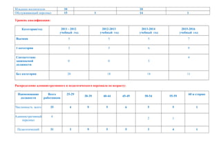 Младшие воспитатели 10 10
Обслуживающий персонал 15 1 14 1
Уровень квалификации:
Категория/год 2011 - 2012
учебный год
2012-2013
учебный год
2013-2014
учебный год
2015-2016
учебный год
Высшая 5 5 5 7
1 категория 3 5 6 9
Соответствие
занимаемой
должности
0 0 3
4
Без категории 20 18 14 11
Распределение административного и педагогического персонала по возрасту:
Наименование
должности
Всего
работников
25-29
30-39 40-44 45-49 50-54 55-59
60 и старше
Численность всего 35 4 9 5 6 5 5 1
Административный
персонал
4
2 1
Педагогический 31 3 9 5 5 3 4 1
 