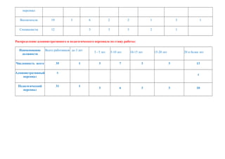 персонал
Воспитатели 19 3 6 2 2 1 3 1
Специалисты 12 3 3 3 2 1
Распределение административного и педагогического персонала по стажу работы:
Наименование
должности
Всего работников до 3 лет
3 - 5 лет 5-10 лет 10-15 лет 15-20 лет 20 и более лет
Численность всего 35 1 3 7 3 3 13
Административный
персонал
4
4
Педагогический
персонал
31 1
3 6 3 3 10
 