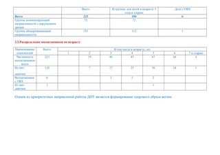 Всего В группах для детей в возрасте 3
года и старше
Дети с ОВЗ
Всего 223 184 6
Группы компенсирующей
направленности с нарушением
зрения
72 72
Группы общеразвивающей
направленности
151 112 1
2.2.Распределение воспитанников по возрасту
Наименование
показателей
Всего В том числе в возрасте, лет
1 2 3 4 5 6 7 и старше
Численность
воспитанников
всего
223 19 46 43 67 44 4
Из них:
девочки
110 7 17 25 36 24 1
Воспитанники
с ОВЗ
6 2 2 2
Из них:
девочки
1 1
Одним из приоритетных направлений работы ДОУ является формирование здорового образа жизни.
 