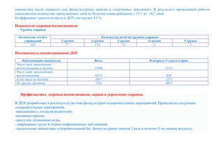 гимнастика после дневного сна, физкультурные занятия и спортивные праздники). В результате проведенной работы
уменьшилось количество пропущенных дней по болезни одним ребенком с 15,3 до 14,5 дней.
Коэффициент занятости места в ДОУ составляет 83 %.
Показатели здоровья воспитанников
Группы здоровья
Количество детей в
учреждении
Количество детей по группам здоровья
1 группа 2 группа 3 группа 4 группа 5 группа
223 77 124 18 2 2
Посещаемость воспитанниками ДОУ
Наименование показатели Всего В возрасте 3 года и старше
Число дней, проведенных
воспитанниками в группах 37608 32121
Число дней, пропущенных
воспитанниками 10573 830
в том числе по болезни 3057 2275
По другим причинам 7516 6025
Профилактика здоровья воспитанников, охрана и укрепление здоровья.
В ДОУ разработана и реализуется система физкультурно-оздоровительных мероприятий. Проводятся следующие
оздоровительные мероприятия:
-вакцинация (с согласия родителей);
-витаминотерапия;
-прогулки, подвижные игры,
- кварцевание групп в период инфекционных заболеваний;
-дыхательная гимнастика, оздоровительный бег, физкультурные занятия 3 раза в неделю (1 на свежем воздухе);
 