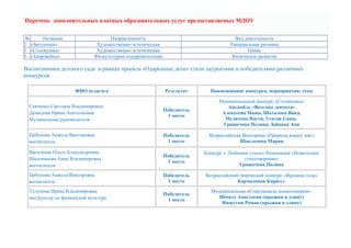 Перечень дополнительных платных образовательных услуг предоставляемых МДОУ
№ Название Направленность Вид деятельности
2 «Звездочки» Художественно-эстетическая Танцевальная ритмика
3 «Соловушка» Художественно-эстетическая Пение
5 «Здоровейка» Физкультурно-оздоровительная Физическое развитие
Воспитанники детского сада в рамках проекта «Одаренные дети» стали лауреатами и победителями различных
конкурсов
ФИО педагога Результат Наименование конкурса, мероприятия; тема
Савченко Светлана Владимировна
Демидова Ирина Анатольевна
Музыкальные руководители
Победитель
1 место
Муниципальный конкурс «Соловушка»
Ансамбль «Веселые девчата»
Алексеева Маша, Шаталова Вика,
Мелихова Настя, Усатая Саша,
Гришечева Полина, Зайцева Аня
Цибукова Анжела Викторовна
воспитатель
Победитель
1 место
Всероссийская Викторина «Природа вокруг нас»
Шаклееина Мария
Васильева Ольга Александровна
Шалопанова Анна Владимировна
воспитатели
Победитель
1 место
Конкурс « Любимые стихи» Номинация «Новогоднее
стихотворение»
Гришечева Полина
Цибукова Анжела Викторовна
воспитатель
Победитель
1 место
Всероссийский творческий конкурс «Времена года»
Кармадонов Кирилл
Тулупова Ирина Владимировна
инструктор по физической культуре
Победитель
1 место
Муниципальная «Спартакиада дошкольников»
Шмидт Анастасия (прыжки в длину)
Иншутин Роман (прыжки в длину)
 