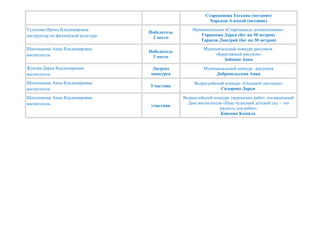 Стародонова Татьяна (метание)
Хорьков Алексей (метание)
Тулупова Ирина Владимировна
инструктор по физической культуре
Победитель
2 место
Муниципальная «Спартакиада дошкольников»
Горшкова Дарья (бег на 30 метров)
Тарасов Дмитрий (бег на 30 метров)
Шалопанова Анна Владимировна
воспитатель
Победитель
3 место
Муниципальный конкурс рисунков
«Креативный рисунок»
Зайцева Анна
Жукова Дарья Владимировна
воспитатель
Лауреат
конкурса
Муниципальный конкурс рисунков
Добровольская Анна
Шалопанова Анна Владимировна
воспитатель
Участник
Всероссийский конкурс «Осенний листопад»
Сидорова Дарья
Шалопанова Анна Владимировна
воспитатель участник
Всероссийский конкурс творческих работ, посвященный
Дню воспитателя «Наш чудесный детский сад – это
радость для ребят»
Киязова Камила
 