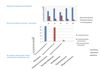 Показатели коррекционной работы:
Результаты работы учителей - логопедов по коррекции речи.Выпуск детей из логопедических групп – 36 человек.
По данным диагностики готовности
выпускников к обучению к школе, проведенной педагогом-психологом Ожогиной Т. В., имеем следующие показатели:
 