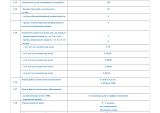 1.13. Количество детей, посещающих детский сад 223
1.14. Количество групп в детском саду
из них:
10
- группы общеразвивающей направленности 6
- группы компенсирующей направленности
для детей с нарушением зрения
4
1.15. Количество групп в детском саду по возрасту:
группы раннего возраста - от 2 до 3 лет
группы дошкольного возраста - от 3 до 7 лет
из них:
1
9
- от 2 до 3 лет/ количество детей 1 /19
- от 3 до 4 лет/ количество детей 3 -28/18
- от 4 до 5 лет/ количество детей 2-28/18
- от 5 до 6 лет/ количество детей 2-28/18
- от 6 до 7 лет/ количество детей 2 -28/18
1.16.
Режим работы дошкольного учреждения 5 дней в неделю
с 07.00 до 19.00
1.17. Новые формы дошкольного образования:
- служба помощи детям с ОВЗ,
(нарушения зрения)
по индивидуальному графику посещения
1.18. Организация питания: 5 – и разовое
по утвержденному
10-дневному меню
 