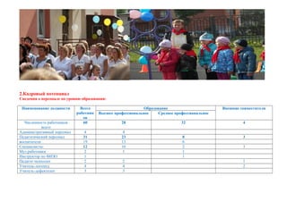 2.Кадровый потенциал
Сведения о персонале по уровню образования:
Наименование должности Всего
работник
ов
Образование Внешние совместители
Высшее профессиональное Среднее профессиональное
Численность работников
всего
60 28 32 4
Административный персонал 4 4
Педагогический персонал 31 23 8 3
воспитатели 19 13 6
Специалисты: 12 10 2 3
Муз.работники 2 1 1
Инструктор по ФИЗО 1 1
Педагог-психолог 2 2 1
Учитель-логопед 4 4 2
Учитель-дефектолог 3 3
 