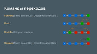 Команды переходов
Forward(String screenKey, Object transitionData);
Back();
BackTo(String screenKey);
Replace(String screenKey, Object transitionData);
 