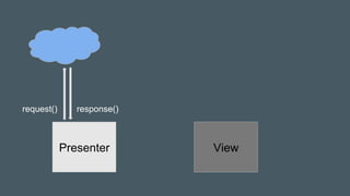 Presenter
request() response()
View
 