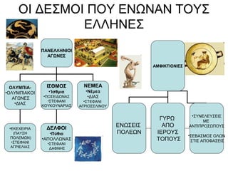 ΟΙ ΔΕΣΜΟΙ ΠΟΥ ΕΝΩΝΑΝ ΤΟΥΣ
ΕΛΛΗΝΕΣ
ΠΑΝΕΛΛΗΝΙΟΙ
ΑΓΩΝΕΣ
ΟΛΥΜΠΙΑ-
•ΟΛΥΜΠΙΑΚΟΙ
ΑΓΩΝΕΣ
•ΔΙΑΣ
ΙΣΘΜΟΣ
•Ίσθμια
•ΠΟΣΕΙΔΩΝΑΣ
•ΣΤΕΦΑΝΙ
ΚΟΥΚΟΥΝΑΡΙΑΣ
ΝΕΜΕΑ
•Νέμεα
•ΔΙΑΣ
•ΣΤΕΦΑΝΙ
ΑΓΡΙΟΣΕΛΙΝΟΥ
ΔΕΛΦΟΙ
•Πύθια
•ΑΠΟΛΛΩΝΑΣ
•ΣΤΕΦΑΝΙ
ΔΑΦΝΗΣ
•ΕΚΕΧΕΙΡΙΑ
(ΠΑΥΣΗ
ΠΟΛΕΜΩΝ)
•ΣΤΕΦΑΝΙ
ΑΓΡΙΕΛΙΑΣ
ΑΜΦΙΚΤΙΟΝΙΕΣ
ΕΝΩΣΕΙΣ
ΠΟΛΕΩΝ
ΓΥΡΩ
ΑΠΟ
ΙΕΡΟΥΣ
ΤΟΠΟΥΣ
•ΣΥΝΕΛΕΥΣΕΙΣ
ΜΕ
ΑΝΤΙΠΡΟΣΩΠΟΥΣ
•ΣΕΒΑΣΜΟΣ ΟΛΩΝ
ΣΤΙΣ ΑΠΟΦΑΣΕΙΣ
 
