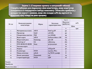 № з/п
Комплектування
комп'ютера
Фірма
Загальна
характеристика
Курс $
Відсоток
прибутку
20%
Ціна
$ грн
1 Материнська плата ASUS Intel 94 SP 90
2 Процесор Intel 2,8 GHy 90
3 Оперативна пам'ять PQI 2x1 GB ddr 55
4 Відео карта ASUS GeForce 6600 1 GB 110
5 Жорсткий диск Samsung 360 GB 65
6 Монітор 17" LG 1280x1024 160
7 DVD-ROM/CD-ROM Sony 52/52x32x52x 33
8 Звукова карта 10
9 Корпус ATX300W 50
10 Клавіатура SVEN 104 key, PS/2 9
11 Миша оптична 4Tech A4 TECH, 520dpi 8
12 Флопі-дисковод Panasonic 3,5" 25
13 Стереогарнітура SVEN 25W 20
Усього
Прибуток
Відпускна ціна
 
