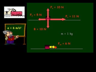 Fολ = 6 Ν
F1 = 11 Ν
Β = 10 Ν
Fκ = 10 Ν
F2 = 5 Ν
m = 1 kg
α = 6 m/s2
.
a
Τα σύμβολα F1 , F2 , Fκ , Β , παριστάνουν τα μέτρα των αντίστοιχων δυνάμεων
 