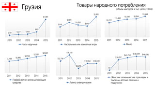 Грузия Товары народного потребления
(объем импорта в тыс. долл. США)
$231 $327 $350
$601
$1,981
2011 2012 2013 2014 2015
Часы наручные
$916
$1,311
$1,093
$990
$1,810
2011 2012 2013 2014 2015
Настольные или комнатные игры
$1,272
$1,460
$1,589 $1,614
$1,844
2011 2012 2013 2014 2015
Мыло
$1,739
$1,896
$2,150
$2,391
$2,601
2011 2012 2013 2014 2015
Поверхностно-активные моющие
средства
$12,719
$18,130
$6,236
$10,662 $10,638
2011 2012 2013 2014 2015
Лампы электрические
$0
$36,217
$43,750
$48,539 $46,045
2011 2012 2013 2014 2015
Женские гигиенические прокладки и
тампоны, детские пеленки и
подгузники
 