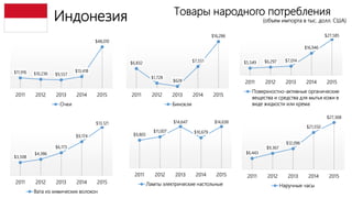Индонезия Товары народного потребления
(объем импорта в тыс. долл. США)
$11,916 $10,236 $9,557
$13,418
$48,010
2011 2012 2013 2014 2015
Очки
$6,832
$1,728
$628
$7,551
$16,286
2011 2012 2013 2014 2015
Бинокли
$5,549 $6,297 $7,014
$16,946
$27,585
2011 2012 2013 2014 2015
Поверхностно-активные органические
вещества и средства для мытья кожи в
виде жидкости или крема
$3,508
$4,386
$6,173
$9,174
$13,121
2011 2012 2013 2014 2015
Вата из химических волокон
$9,805
$11,007
$14,647
$10,679
$14,638
2011 2012 2013 2014 2015
Лампы электрические настольные
$6,443
$9,367
$12,096
$21,550
$27,368
2011 2012 2013 2014 2015
Наручные часы
 