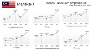 Малайзия Товары народного потребления
(объем импорта в тыс. долл. США)
$5,028
$8,117
$16,989
$7,876
$17,538
2011 2012 2013 2014 2015
Газоразрядные лампы
$27,080
$31,948 $30,261
$38,624
$76,986
2011 2012 2013 2014 2015
Люстры
$8,376
$11,115
$15,443
$11,863
$20,174
2011 2012 2013 2014 2015
Настольные или комнатные игры
$4,806 $5,029
$7,446
$10,204
$17,290
2011 2012 2013 2014 2015
Матрацы
$8,975
$10,839
$11,534
$9,885
$15,155
2011 2012 2013 2014 2015
Фонари портативные электрические
$2,054
$5,497
$4,196
$13,213
$19,959
2011 2012 2013 2014 2015
Пылесосы
 