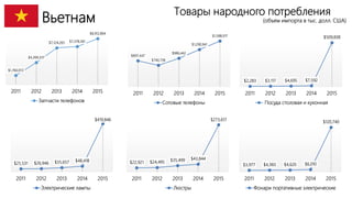 Вьетнам
Товары народного потребления
(объем импорта в тыс. долл. США)
$1,760,072
$4,269,337
$7,124,265 $7,378,361
$8,912,864
2011 2012 2013 2014 2015
Запчасти телефонов
$897,447
$740,738
$986,442
$1,290,941
$1,588,917
2011 2012 2013 2014 2015
Сотовые телефоны
$2,283 $3,117 $4,695 $7,592
$509,838
2011 2012 2013 2014 2015
Посуда столовая и кухонная
$25,531 $26,946 $35,657 $48,418
$419,846
2011 2012 2013 2014 2015
Электрические лампы
$22,921 $24,495 $35,499 $43,844
$273,617
2011 2012 2013 2014 2015
Люстры
$3,977 $4,383 $4,620 $6,010
$120,740
2011 2012 2013 2014 2015
Фонари портативные электрические
 