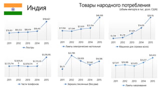 Индия
Товары народного потребления
(объем импорта в тыс. долл. США)
$76,951 $83,553 $86,414
$96,410
$198,667
2011 2012 2013 2014 2015
Люстры
$17,958 $17,049
$21,639
$23,764
$46,369
2011 2012 2013 2014 2015
Лампы электрические настольные
$1,258 $2,218
$7,528
$14,616
$28,116
2011 2012 2013 2014 2015
Машинки для стрижки волос
$2,725,714
$2,829,26
9 $2,678,574
$2,725,30
4
$5,018,185
2011 2012 2013 2014 2015
Части телефонов
$8,211
$22,789
$16,926
$12,661
$16,586
2011 2012 2013 2014 2015
Зеркала стеклянные (без рам)
$27,017 $28,386
$25,870
$33,217
$43,453
2011 2012 2013 2014 2015
Лампы накаливания
 