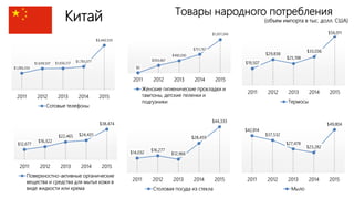 Китай Товары народного потребления
(объем импорта в тыс. долл. США)
$42,814
$37,532
$27,478
$23,282
$49,804
2011 2012 2013 2014 2015
Мыло
$1,283,333
$1,639,507 $1,656,517
$1,793,077
$3,442,535
2011 2012 2013 2014 2015
Сотовые телефоны
$0
$303,667
$492,030
$751,767
$1,357,243
2011 2012 2013 2014 2015
Женские гигиенические прокладки и
тампоны, детские пеленки и
подгузники
$19,507
$29,838
$25,198
$33,036
$56,911
2011 2012 2013 2014 2015
Термосы
$12,677
$16,322
$22,465 $24,435
$38,474
2011 2012 2013 2014 2015
Поверхностно-активные органические
вещества и средства для мытья кожи в
виде жидкости или крема
$14,032
$16,277
$12,966
$28,459
$44,333
2011 2012 2013 2014 2015
Столовая посуда из стекла
 