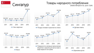 Сингапур
Товары народного потребления
(объем импорта в тыс. долл. США)
$102,099
$82,267 $84,370 $85,553
$396,018
2011 2012 2013 2014 2015
Часы наручные
$7,024
$10,048
$15,734
$12,552
$20,788
2011 2012 2013 2014 2015
Посуда столовая и кухонная из стекла
$8,698
$10,717 $11,408
$14,289
$17,923
2011 2012 2013 2014 2015
Дуговые лампы
$19,258
$16,058 $15,245 $14,978
$18,488
2011 2012 2013 2014 2015
Мыло
$20,346 $22,801
$28,786
$39,068
$44,509
2011 2012 2013 2014 2015
Поверхностно-активные органические
вещества и средства для мытья кожи в
виде жидкости или крема
$25,935
$30,291
$28,139
$26,809
$30,001
2011 2012 2013 2014 2015
Шариковые ручки
 