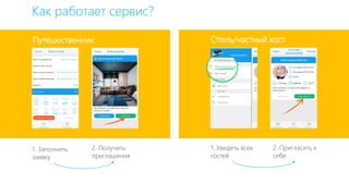 Путешественник
Как работает сервис?
Отель/частный хост
1. Заполнить
заявку
2. Получить
приглашения
1. Увидеть всех
гостей
2. Пригласить к
себе
 