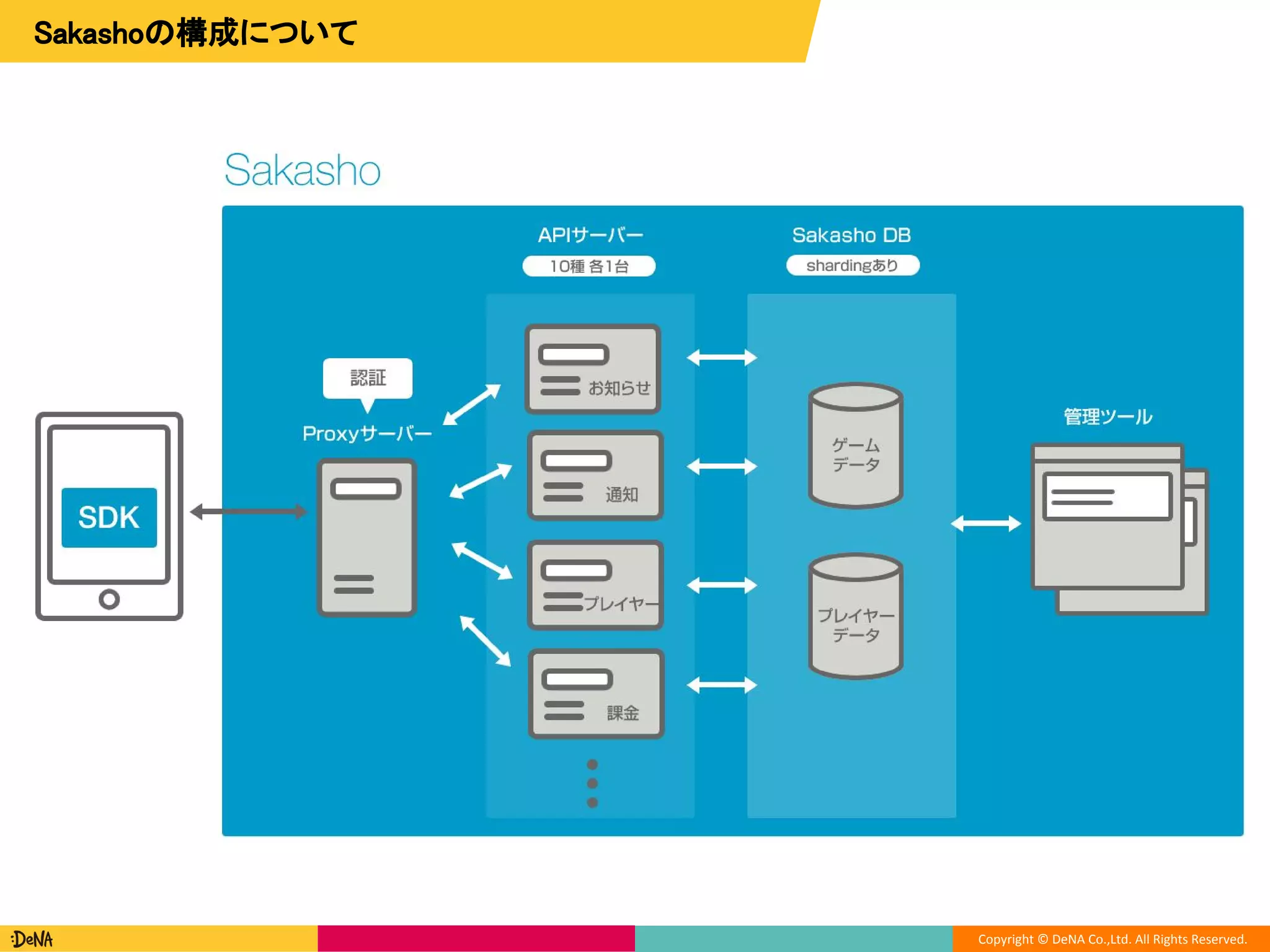 Copyright © DeNA Co.,Ltd. All Rights Reserved.
Sakashoの構成について
 