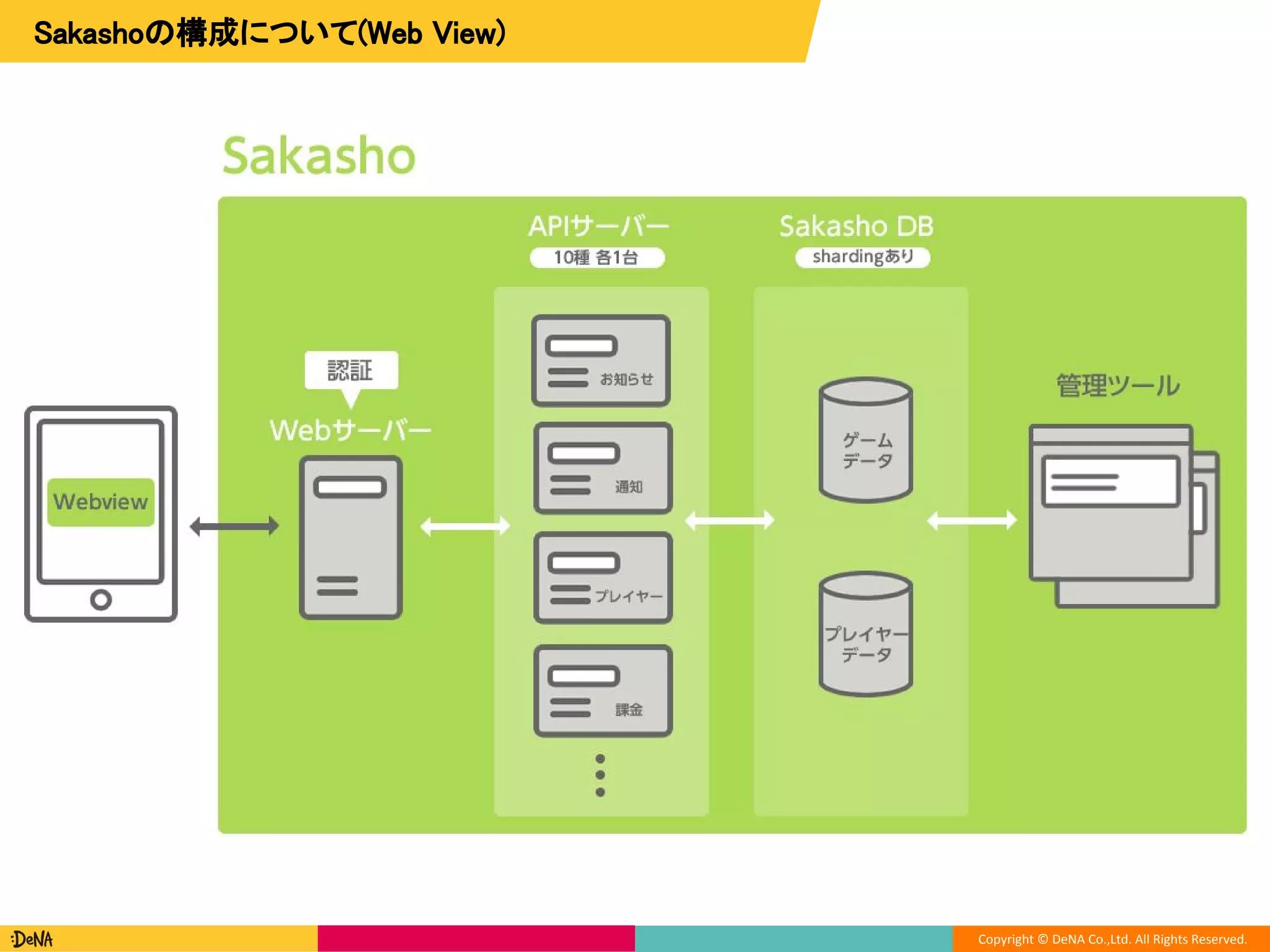 Copyright © DeNA Co.,Ltd. All Rights Reserved.
Sakashoの構成について(Web View)
 