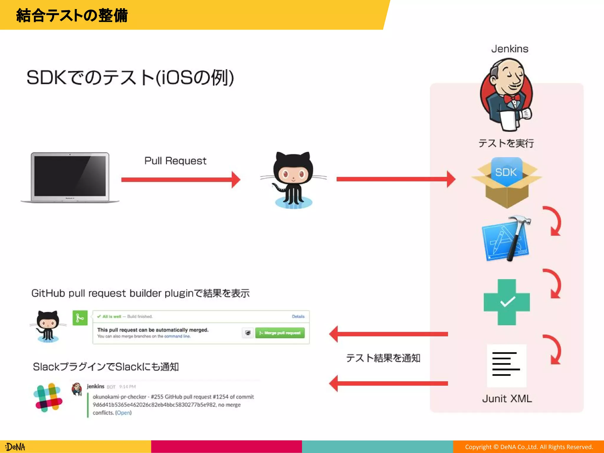 Copyright © DeNA Co.,Ltd. All Rights Reserved.
結合テストの整備
SDK
✔テスト結果を
通知
テストを実行
Slackプラグインで通知も
GitHub pull request builder plugin
で結果を表示
PP
Junit XML
 