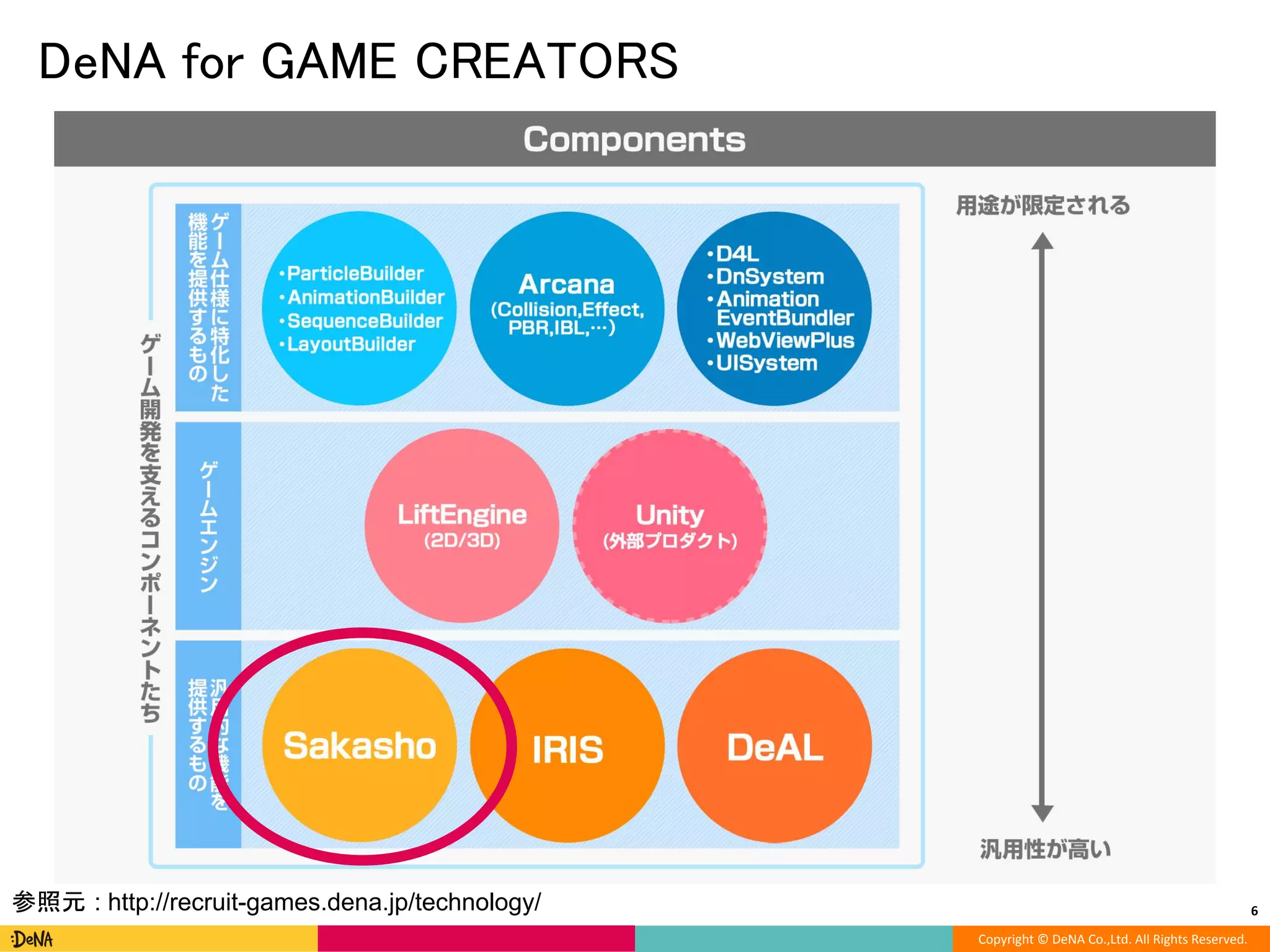 Copyright © DeNA Co.,Ltd. All Rights Reserved.
DeNA for GAME CREATORS
6参照元 : http://recruit-games.dena.jp/technology/
 