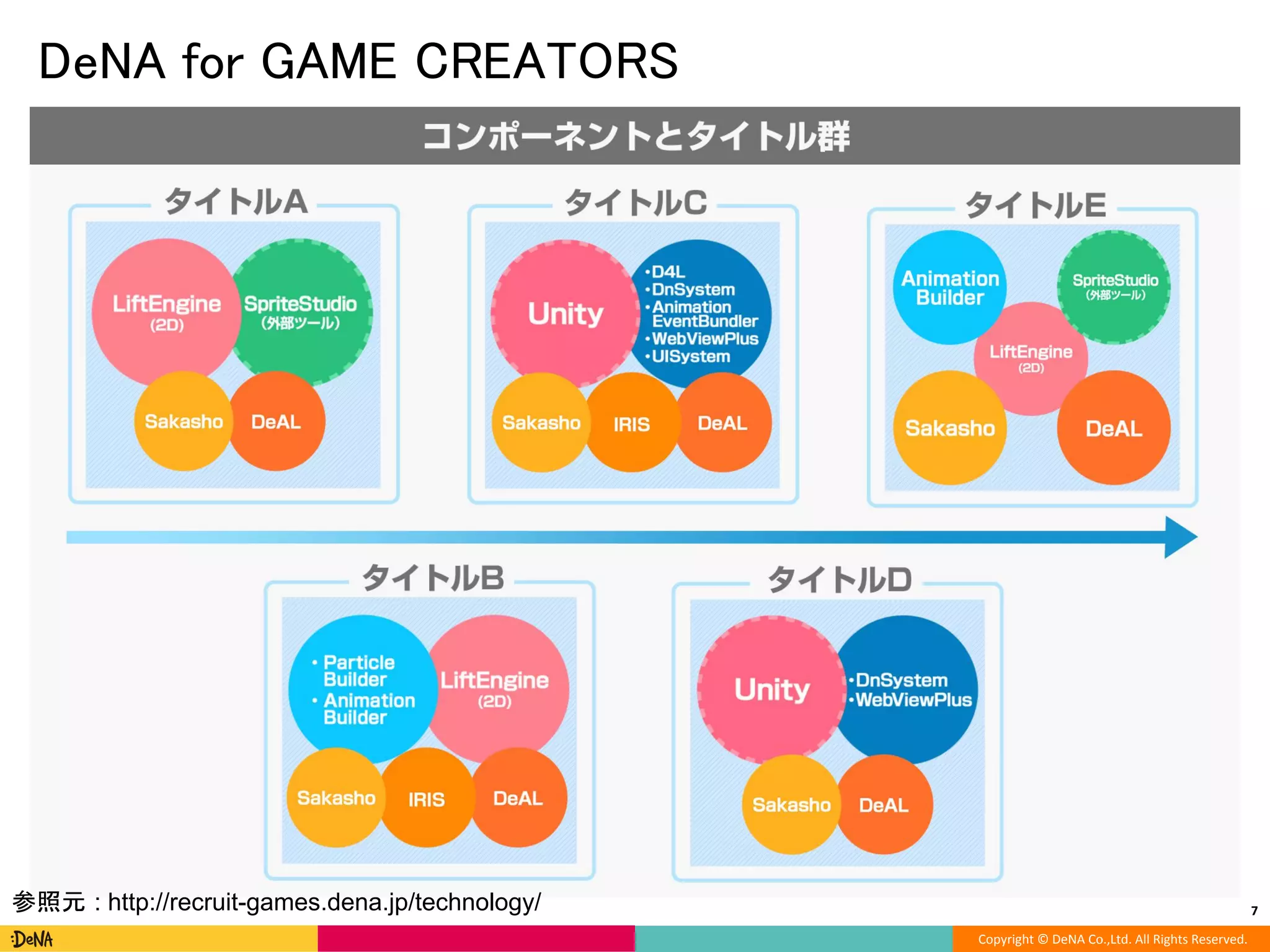 Copyright © DeNA Co.,Ltd. All Rights Reserved.
DeNA for GAME CREATORS
7参照元 : http://recruit-games.dena.jp/technology/
 