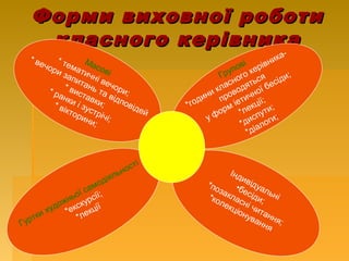 Форми виховної роботиФорми виховної роботи
класного керівникакласного керівника
Масові
* тематичні вечори;
* вечори запитань та відповідей
* виставки;
* ранки і зустрічі;
* вікторини;
Групові
*години класного керівника-
проводяться
у форм іетичної бесіди;
*лекції;
*диспути;
*діалоги;
Гуртки художньої самодіяльності
*екскурсії;
*лекції
Індивідуальні
•бесіди;
*позакласні читання;
*колекціонування
 