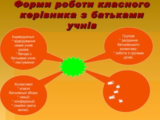Форми роботи класногоФорми роботи класного
керівника з батькамикерівника з батьками
учнівучнів
Індивідуальні
* відвідування
сімей учнів
удома;
* бесіда з
батьками учня;
* листування
Групові
* засідання
батьківського
колективу;
* зобота з групами
дітей.
Колективні
* класні
батьківські збори;
* лекції;
* конференції;
* сімейні свята
вкласі.
Однієюзформ
роботиз
батькамиє
“Деньвідкритих
дверей”
 