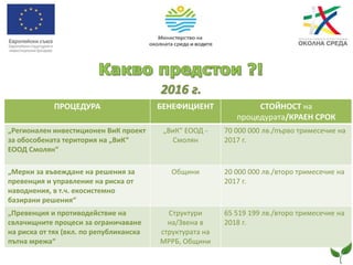 2016 г.
ПРОЦЕДУРА БЕНЕФИЦИЕНТ СТОЙНОСТ на
процедурата/КРАЕН СРОК
„Регионален инвестиционен ВиК проект
за обособената територия на „ВиК“
ЕООД Смолян“
„ВиК“ ЕООД -
Смолян
70 000 000 лв./първо тримесечие на
2017 г.
„Мерки за въвеждане на решения за
превенция и управление на риска от
наводнения, в т.ч. екосистемно
базирани решения“
Общини 20 000 000 лв./второ тримесечие на
2017 г.
„Превенция и противодействие на
свлачищните процеси за ограничаване
на риска от тях (вкл. по републиканска
пътна мрежа“
Структури
на/Звена в
структурата на
МРРБ, Общини
65 519 199 лв./второ тримесечие на
2018 г.
 