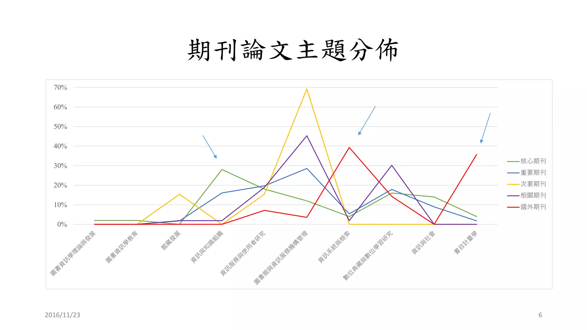 期刊論文主題分佈
2016/11/23 6
0%
10%
20%
30%
40%
50%
60%
70%
核心期刊
重要期刊
次要期刊
相關期刊
國外期刊
 