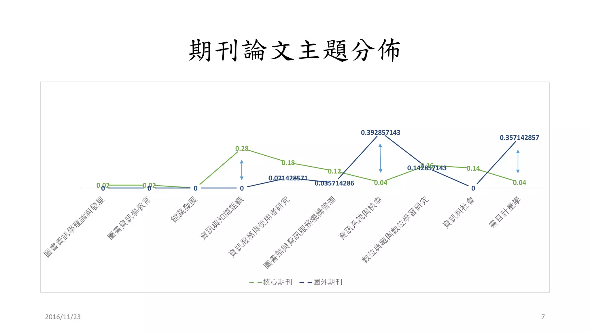 期刊論文主題分佈
2016/11/23 7
0.02 0.02 0
0.28
0.18
0.12
0.04
0.16 0.14
0.04
0 0 0 0
0.071428571
0.035714286
0.392857143
0.142857143
0
0.357142857
核心期刊 國外期刊
 