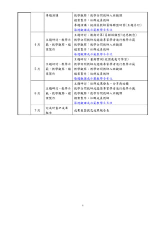 6
專題演講 教學觀察：教學訪問教師入班觀課
檔案製作：社群成員教師
專題演講：桃源區教師策略聯盟研習(主題另訂)
每週觀課或示範教學 6-8 次
4 月
主題研討、教學示
範、教學觀察、檔
案製作
主題研討：數與計算(易錯誤類型/迷思概念)
教學訪問教師或邀請專家學者進行教學示範
教學觀察：教學訪問教師入班觀課
檔案製作：社群成員教師
每週觀課或示範教學 6-8 次
5 月
主題研討、教學示
範、教學觀察、檔
案製作
主題研討：量與實測(校園處處可學習)
教學訪問教師或邀請專家學者進行教學示範
教學觀察：教學訪問教師入班觀課
檔案製作：社群成員教師
每週觀課或示範教學 6-8 次
6 月
主題研討、教學示
範、教學觀察、檔
案製作
主題研討：社群成果發表、分享與回饋
教學訪問教師或邀請專家學者進行教學示範
教學觀察：教學訪問教師入班觀課
檔案製作：社群成員教師
每週觀課或示範教學 6-8 次
7 月
完成計畫之成果
報告
成果彙整提交成果報告表
 