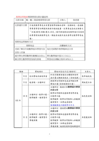 1
教學訪問教師專業學習社群計畫說明
社群名稱 數一數二教師專業學習社群 召集人 陸恩惠
社群運作目標 引進具數學專長且有豐富教學經驗的老師，長期駐校，透過數
學專業學習社群提供源源不絕的能量，從專業成長的五個層次
「知道-探究-試驗-建立-決定」，循序漸進與本校教師進行系統性
的專業對話與教學交流，期能有效提升並改善學生數學學習成
績。
預期效益與檢核方式
預期效益 具體檢核方式
老師了解各年級數學基本學習內容
並投入討論
每位老師製作教學檔案並分享
提升學生學習數學的動機及自信心 學生數學進步基分 2 分以上
解決學生數學學習落後的困境 學習成長測驗合格率 80％以上
期程 實施項目 實施內容或方式(請條列) 主持人
105 年
8 月 校內實施流程說明會
於共同備課會議向全體教師說明
本計畫之期程及做法（含相見歡）
張翠倫校長
9 月 暖身期、主題研討
與教學訪問教師見面並研擬社群
實施計畫(含班級個別計畫)
周秋霞主任
10 月
主題研討、教學示範、
教學觀察、檔案製作
主題研討：數與計算數學基本學習
內容分析
教學訪問教師或邀請專家學者進
行教學示範
教學觀察：教學訪問教師入班觀課
檔案製作：社群成員教師
每週觀課或示範教學 6-8 次
陸恩惠老師
11 月
主題研討、教學示範、
教學觀察、檔案製作
專題演講
主題研討：量與實測數學基本學習
內容分析
教學訪問教師或邀請專家學者進
行教學示範
教學觀察：教學訪問教師入班觀課
檔案製作：社群成員教師
專題演講：桃源區教師策略聯盟研
吳慧麗老師
 