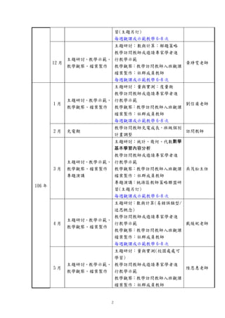 2
習(主題另訂)
每週觀課或示範教學 6-8 次
12 月
主題研討、教學示範、
教學觀察、檔案製作
主題研討：數與計算：解題策略
教學訪問教師或邀請專家學者進
行教學示範
教學觀察：教學訪問教師入班觀課
檔案製作：社群成員教師
每週觀課或示範教學 6-8 次
黃琤雯老師
106 年
1 月
主題研討、教學示範、
教學觀察、檔案製作
主題研討：量與實測：度量衡
教學訪問教師或邀請專家學者進
行教學示範
教學觀察：教學訪問教師入班觀課
檔案製作：社群成員教師
每週觀課或示範教學 6-8 次
劉信甫老師
2 月 充電期
教學訪問教師充電成長，班級個別
計畫調整
訪問教師
3 月
主題研討、教學示範、
教學觀察、檔案製作
專題演講
主題研討：統計、幾何、代數數學
基本學習內容分析
教學訪問教師或邀請專家學者進
行教學示範
教學觀察：教學訪問教師入班觀課
檔案製作：社群成員教師
專題演講：桃源區教師策略聯盟研
習(主題另訂)
每週觀課或示範教學 6-8 次
吳茂松主任
4 月
主題研討、教學示範、
教學觀察、檔案製作
主題研討：數與計算(易錯誤類型/
迷思概念)
教學訪問教師或邀請專家學者進
行教學示範
教學觀察：教學訪問教師入班觀課
檔案製作：社群成員教師
每週觀課或示範教學 6-8 次
戴煖妮老師
5 月
主題研討、教學示範、
教學觀察、檔案製作
主題研討：量與實測(校園處處可
學習)
教學訪問教師或邀請專家學者進
行教學示範
教學觀察：教學訪問教師入班觀課
檔案製作：社群成員教師
陸恩惠老師
 