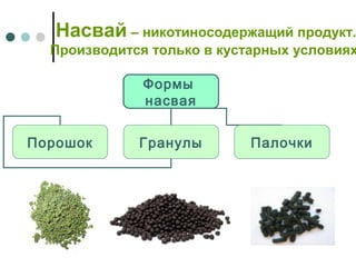Насвай – никотиносодержащий продукт.
Производится только в кустарных условиях
Формы
насвая
Порошок Гранулы Палочки
 