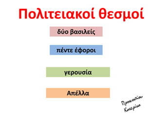 Πολιτειακοί κεςμοί
δφο βαςιλείσ
πζντε ζφοροι
γερουςία
Απζλλα
 