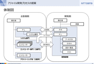 21Copyright © 2016 NTT DATA CCS Corporation
お客様側 開発側
責任者
ＰＭ
ＰＬ
アーキテクト
ＤＢＡ
設計・製造
テスト
営業
責任者
ＰＬ
システム運用
エンドユーザー
エンドユーザー部門（3部門）
システム部門
開発部隊
仕様調整
動作確認会
エンドユーザー
アウトソーシング先（3箇所）
アジャイル開発プロセスの提案
体制図
フィードバック
 