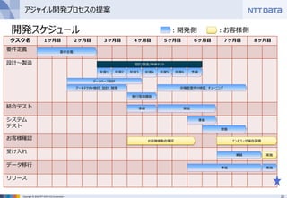 22Copyright © 2016 NTT DATA CCS Corporation
タスク名 １ヶ月目 ２ヶ月目 ３ヶ月目 ４ヶ月目 ５ヶ月目 ６ヶ月目 ７ヶ月目 ８ヶ月目
要件定義
設計～製造
結合テスト
システム
テスト
お客様確認
受け入れ
データ移行
リリース
要件定義
お客様様動作確認
準備
準備
準備
実施
実施
実施
実施
準備
エンドユーザ操作習得
開発スケジュール
アジャイル開発プロセスの提案
反復3 反復4 反復5 反復6 予備反復2反復1
データベース設計
アーキテクチャ検討、設計、開発 非機能要件の検証、チューニング
設計/製造/単体テスト
実行環境構築
：開発側 ：お客様側
 