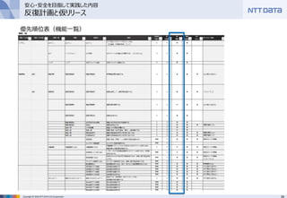28Copyright © 2016 NTT DATA CCS Corporation
優先順位表（機能一覧）
安心・安全を目指して実践した内容
反復計画と仮リリース
 