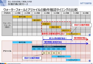 33Copyright © 2016 NTT DATA CCS Corporation
プロセス １ヶ月目 ２ヶ月目 ３ヶ月目 ４ヶ月目 ５ヶ月目 ６ヶ月目 ７ヶ月目 ８ヶ月目
ウォーター
フォール
（想定）
システムテスト
要件定義
基本設計
詳細設計
実装・単体
結合テスト
初めての動作確認
ウォーターフォールとアジャイルの動作確認タイミングの比較
基本的にお客様は関与しない
アジャイル
要件定義
反復3 反復4 反復5 反復6 予備
結合テスト
反復2反復1
システムテスト
設計/製造/単体テスト
確認 確認 確認確認
初めての動作確認
約３ヶ月の差がある！ 残り時間が短い
残り時間に余裕がある
安心・安全を目指して実践した内容
反復計画と仮リリース
 