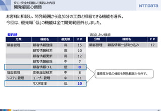 44Copyright © 2016 NTT DATA CCS Corporation
分類 機能名 優先順 ＦＰ
顧客管理 顧客情報登録 高 15
顧客情報検索 高 10
顧客情報更新 高 12
顧客情報削除 中 7
顧客情報ＤＬ 低 8
履歴管理 変更履歴検索 中 8
システム管理 ユーザー管理 中 11
マスタ管理 低 10
分類 機能名 ＦＰ
顧客管理 顧客情報一括取り込み 12
契約時 追加したい機能
重要度が低の機能を開発範囲から外す。
お客様と相談し、開発範囲から追加分の工数と相殺できる機能を選択。
今回は、優先順「低」の機能は全て開発範囲外としました。
安心・安全を目指して実践した内容
開発範囲の調整
 