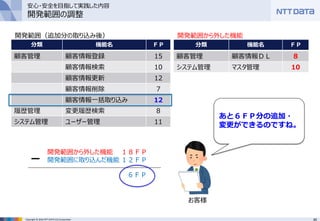 45Copyright © 2016 NTT DATA CCS Corporation
分類 機能名 ＦＰ
顧客管理 顧客情報登録 15
顧客情報検索 10
顧客情報更新 12
顧客情報削除 7
顧客情報一括取り込み 12
履歴管理 変更履歴検索 8
システム管理 ユーザー管理 11
開発範囲（追加分の取り込み後）
分類 機能名 ＦＰ
顧客管理 顧客情報ＤＬ 8
システム管理 マスタ管理 10
開発範囲から外した機能
開発範囲から外した機能 １８ＦＰ
開発範囲に取り込んだ機能 １２ＦＰ
６ＦＰ
あと６ＦＰ分の追加・
変更ができるのですね。
お客様
安心・安全を目指して実践した内容
開発範囲の調整
 