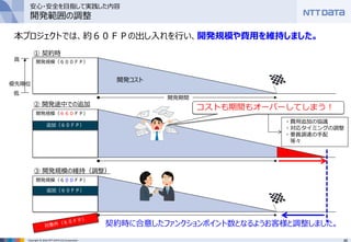 46Copyright © 2016 NTT DATA CCS Corporation
本プロジェクトでは、約６０ＦＰの出し入れを行い、開発規模や費用を維持しました。
開発規模（６００ＦＰ）
開発規模（６６０ＦＰ）
追加（６０ＦＰ）
開発規模（６００ＦＰ）
追加（６０ＦＰ）
① 契約時
② 開発途中での追加
③ 開発規模の維持（調整）
開発期間
契約時に合意したファンクションポイント数となるようお客様と調整しました。
開発コスト
優先順位
高
低
コストも期間もオーバーしてしまう！
・費用追加の協議
・対応タイミングの調整
・要員調達の手配
等々
安心・安全を目指して実践した内容
開発範囲の調整
 