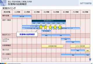 52Copyright © 2016 NTT DATA CCS Corporation
タスク名 １ヶ月目 ２ヶ月目 ３ヶ月目 ４ヶ月目 ５ヶ月目 ６ヶ月目 ７ヶ月目 ８ヶ月目
要件定義
設計～製造
結合テスト
システム
テスト
お客様確認
受け入れ
データ移行
リリース
実施タイミング
要件定義
お客様様動作確認
準備
準備
準備
実施
実施
実施
実施
準備
エンドユーザ操作習得
反復3 反復4 反復5 反復6 予備反復2反復1
データベース設計
アーキテクチャ検討、設計、開発 非機能要件の検証、チューニング
設計/製造/単体テスト
実行環境構築
反復毎の品質確認
安心・安全を目指して実践した内容
反復毎の品質確認
 