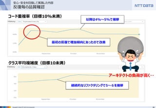 54Copyright © 2016 NTT DATA CCS Corporation
コード重複率（目標10%未満）
クラス平均複雑度（目標10未満）
最初の反復で増加傾向にあったので改善
以降は4%～5%で推移
継続的なリファクタリングで5～６を推移
安心・安全を目指して実践した内容
反復毎の品質確認
アーキテクトの負荷が高く・・
 