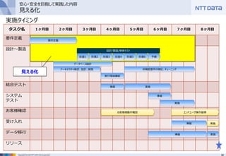 56Copyright © 2016 NTT DATA CCS Corporation
タスク名 １ヶ月目 ２ヶ月目 ３ヶ月目 ４ヶ月目 ５ヶ月目 ６ヶ月目 ７ヶ月目 ８ヶ月目
要件定義
設計～製造
結合テスト
システム
テスト
お客様確認
受け入れ
データ移行
リリース
実施タイミング
お客様様動作確認
準備
準備
準備
実施
実施
実施
実施
準備
エンドユーザ操作習得
反復3 反復4 反復5 反復6 予備反復2反復1
データベース設計
アーキテクチャ検討、設計、開発 非機能要件の検証、チューニング
設計/製造/単体テスト
実行環境構築
安心・安全を目指して実践した内容
見える化
見える化
要件定義
 