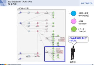 62Copyright © 2016 NTT DATA CCS Corporation
ロバストネス図
この処理を伝え忘れて
いました。
お客様
安心・安全を目指して実践した内容
見える化
：画面、帳票
（boundary）
：処理
（control）
：データ
（entity）
 